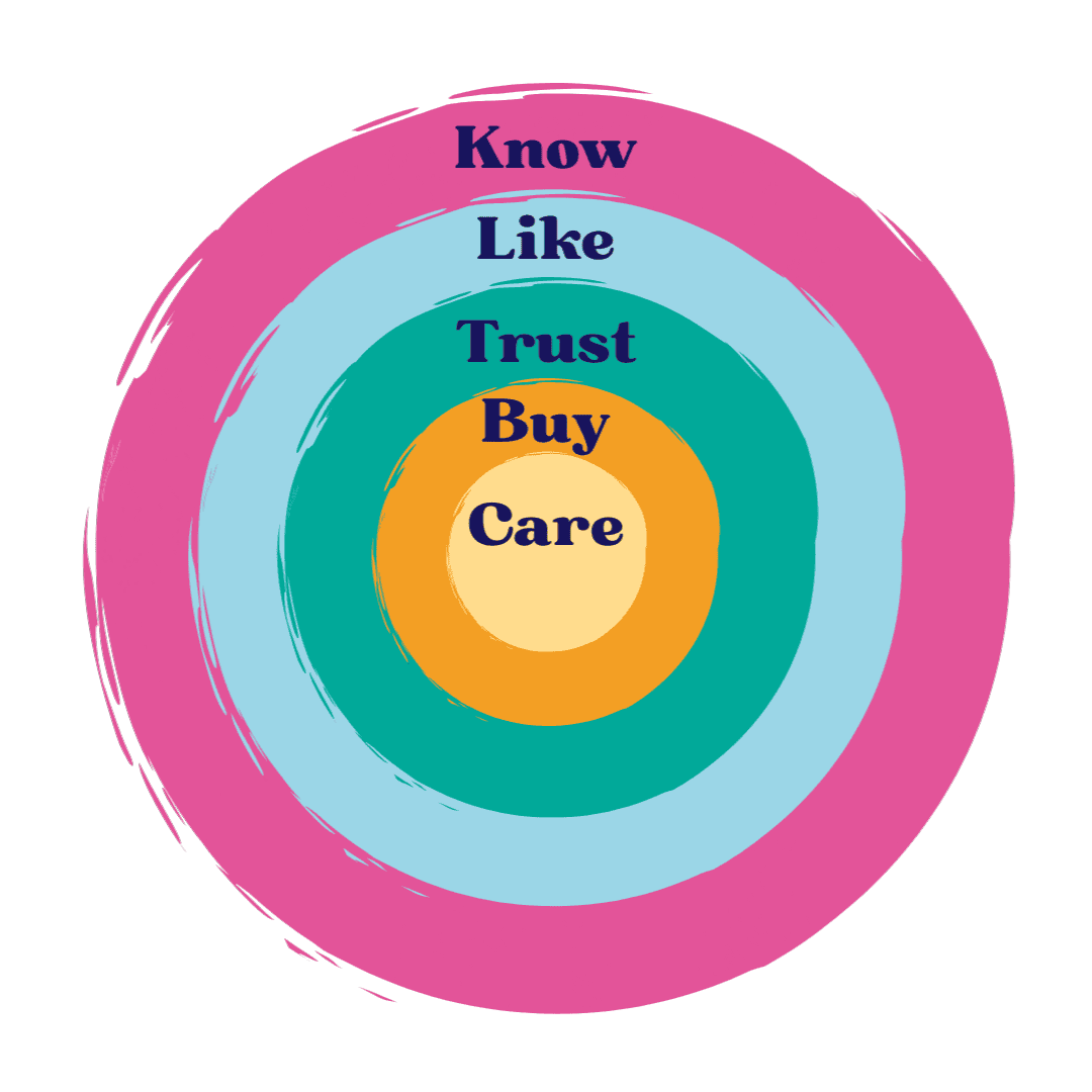 Marketing circles.