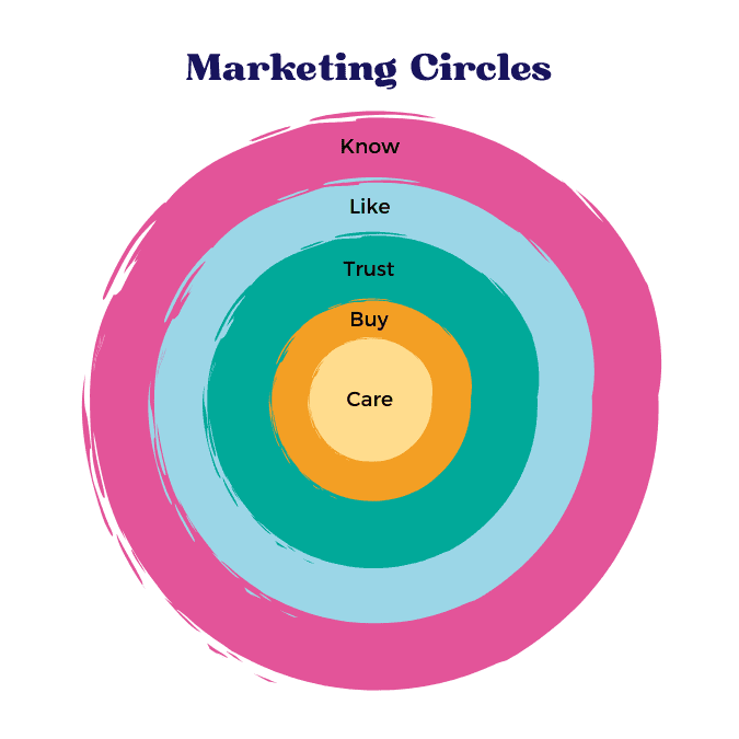 Marketing circles.
